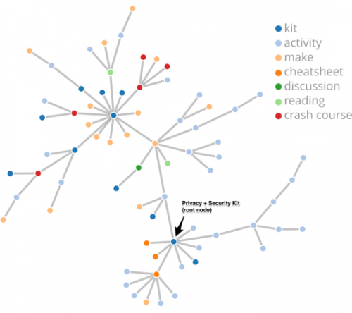 A map of all the resources and their connections to an initial Teaching Kit