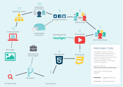 Teach the Web by helping your learners make, tinker, explore and play. Your goal is to give participants skills and exposure, experience and access to web making tools and knowledge. At the end of this curricular arc, learners will understand that they can be expressive on the web, and they will be armed with the tools and knowledge to build the web we all want. Learn more about the important concept of Web Literacy.