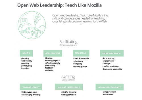 open web leadership map